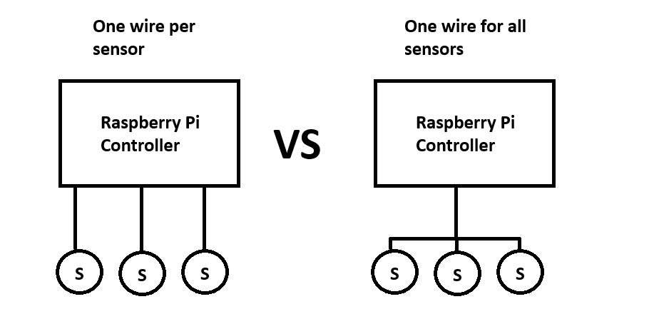 Simple diagram showing one wire per sensor vs one wire for all sensors