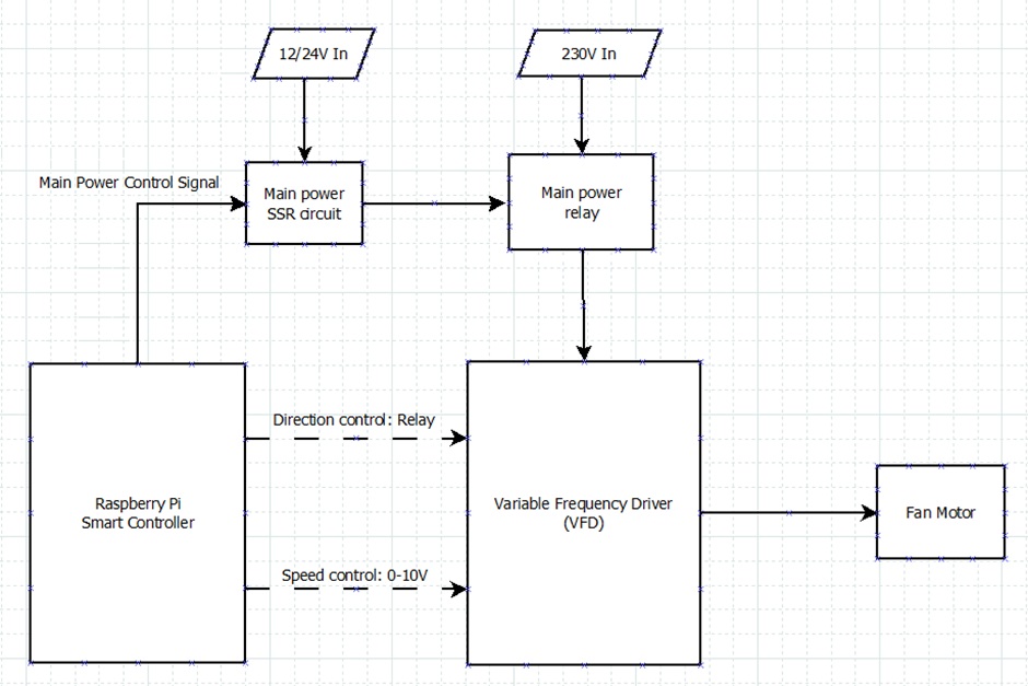 Diagram of interface with solved interface methods and SSR circuit stage put in